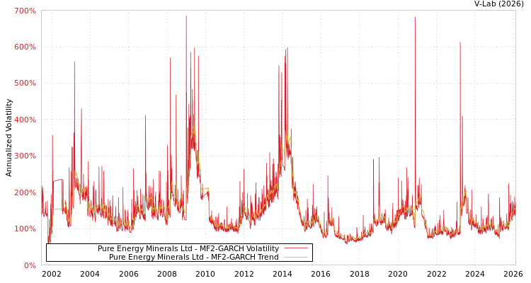 graph of Pure Energy Minerals Ltd MF2-GARCH