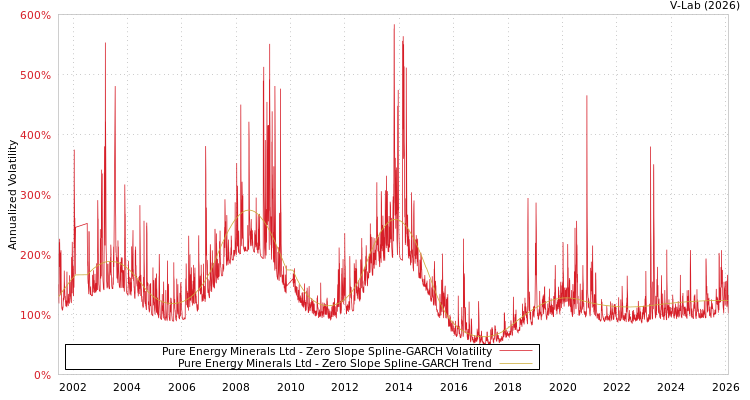 graph of Pure Energy Minerals Ltd S0GARCH