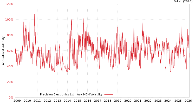 graph of Precision Electronics Ltd AMEM