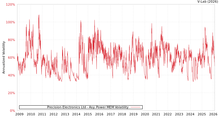 graph of Precision Electronics Ltd APMEM