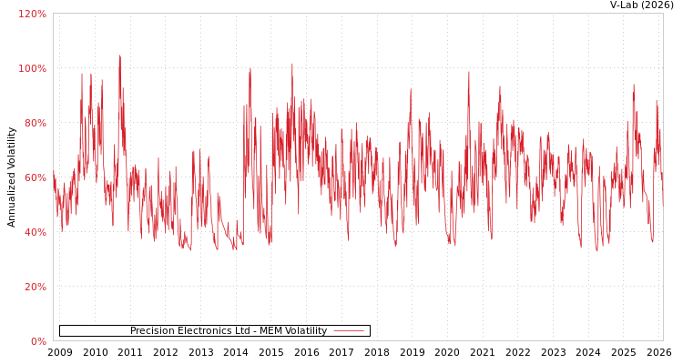 graph of Precision Electronics Ltd MEM