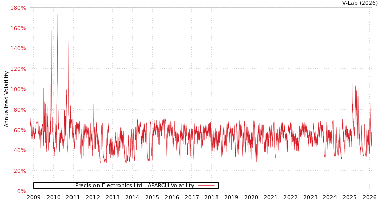 graph of Precision Electronics Ltd APARCH