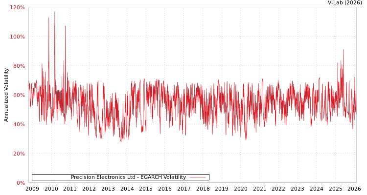 graph of Precision Electronics Ltd EGARCH