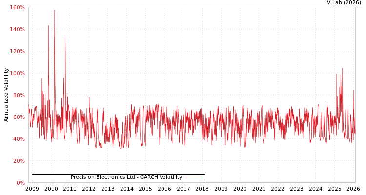 graph of Precision Electronics Ltd GARCH