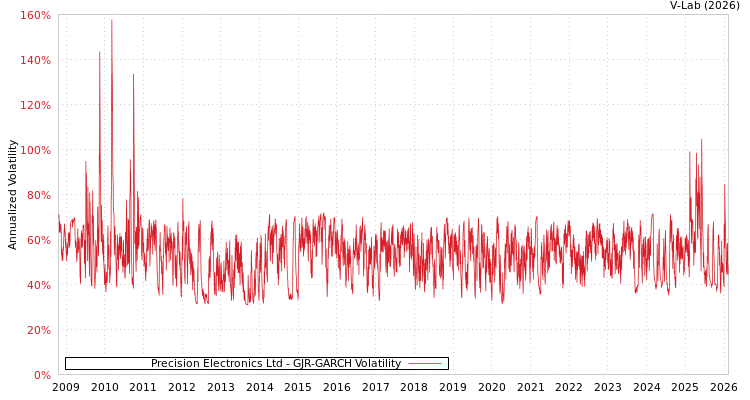 graph of Precision Electronics Ltd GJR-GARCH