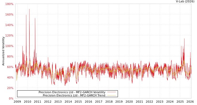 graph of Precision Electronics Ltd MF2-GARCH