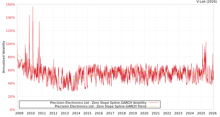 graph of Precision Electronics Ltd S0GARCH