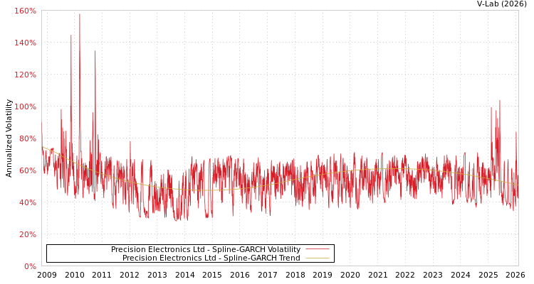 graph of Precision Electronics Ltd SGARCH