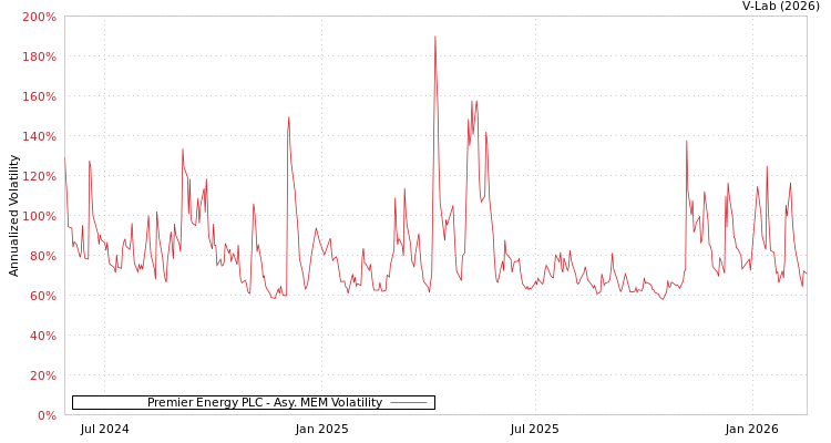 graph of Premier Energy PLC AMEM