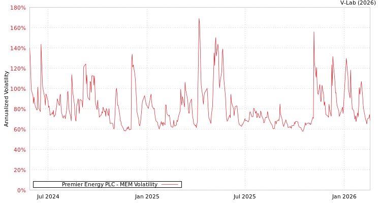 graph of Premier Energy PLC MEM