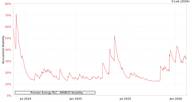 graph of Premier Energy PLC APARCH