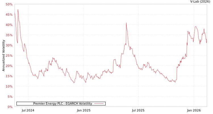 graph of Premier Energy PLC EGARCH