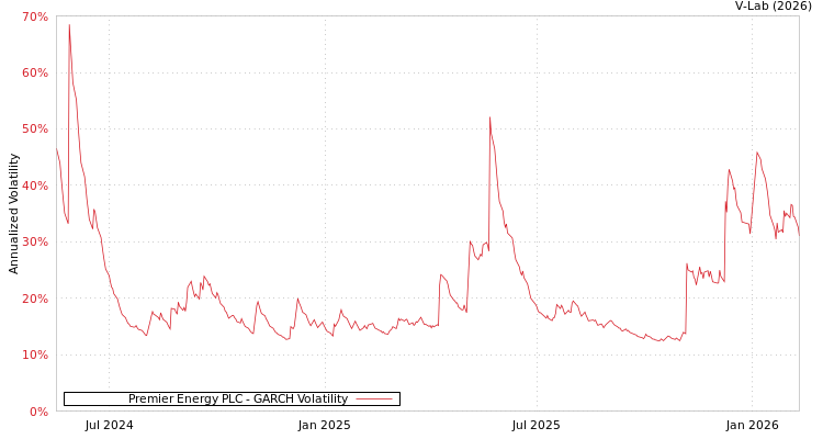 graph of Premier Energy PLC GARCH