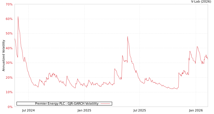 graph of Premier Energy PLC GJR-GARCH