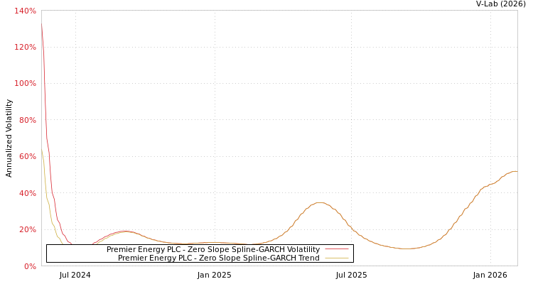 graph of Premier Energy PLC S0GARCH