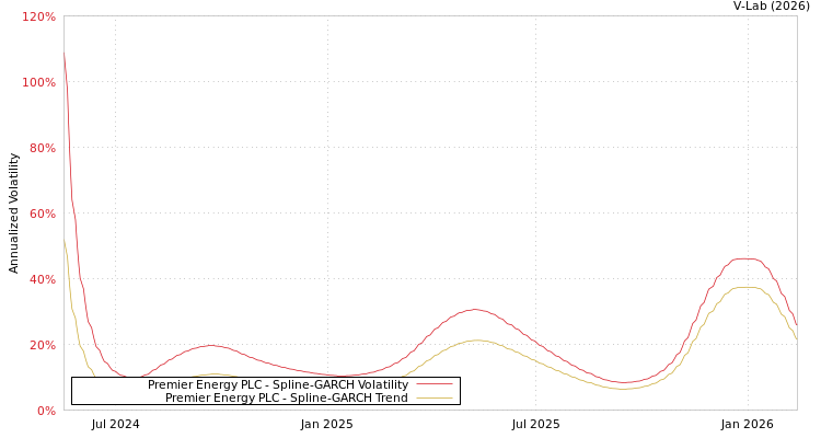 graph of Premier Energy PLC SGARCH
