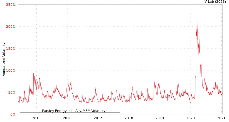 graph of Parsley Energy Inc AMEM