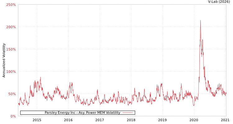 graph of Parsley Energy Inc APMEM