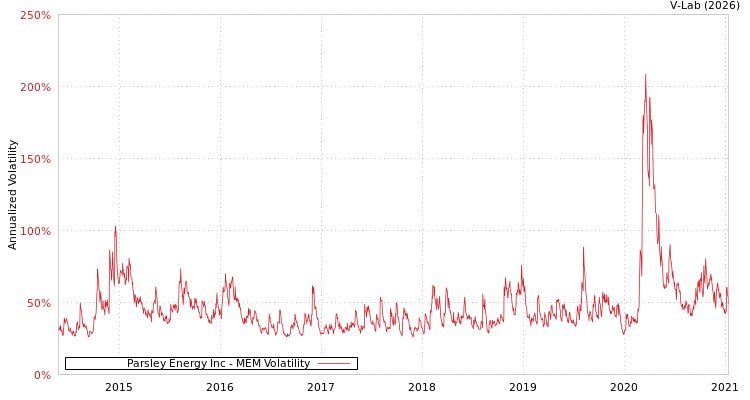 graph of Parsley Energy Inc MEM