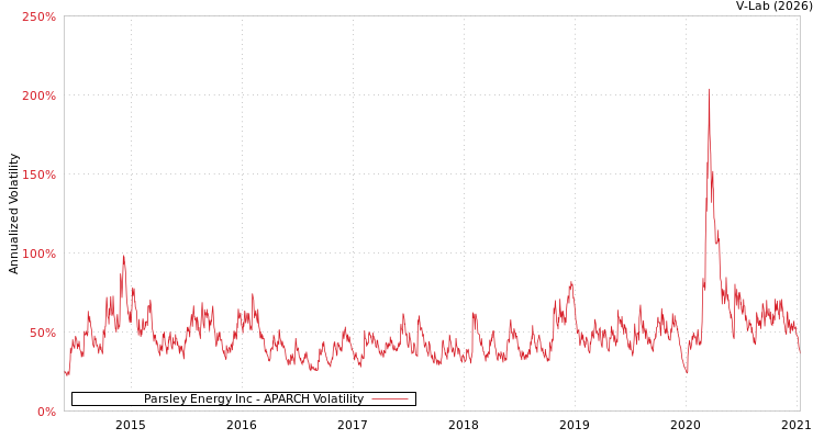 graph of Parsley Energy Inc APARCH