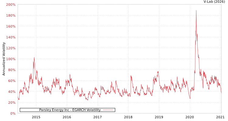 graph of Parsley Energy Inc EGARCH