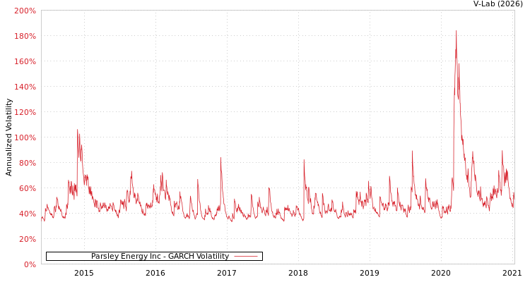graph of Parsley Energy Inc GARCH