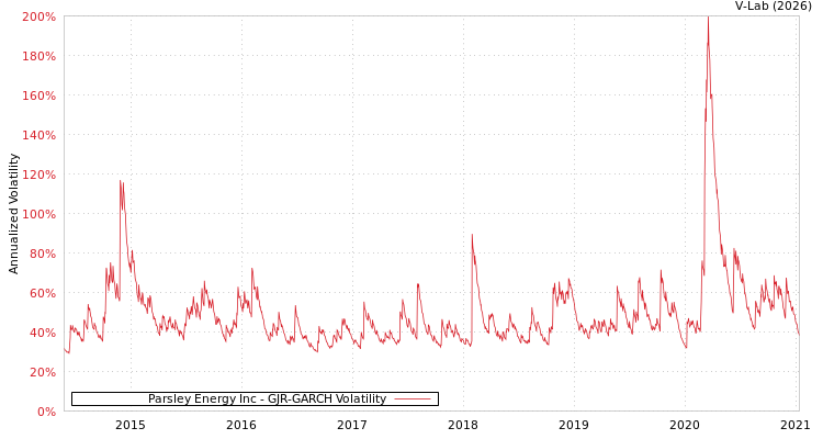 graph of Parsley Energy Inc GJR-GARCH