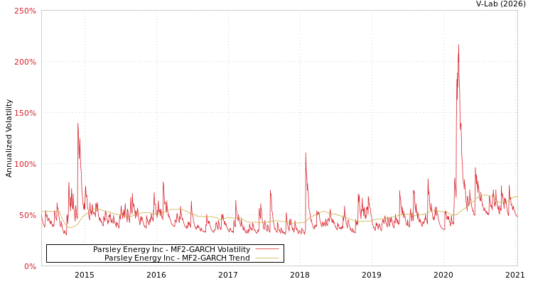 graph of Parsley Energy Inc MF2-GARCH