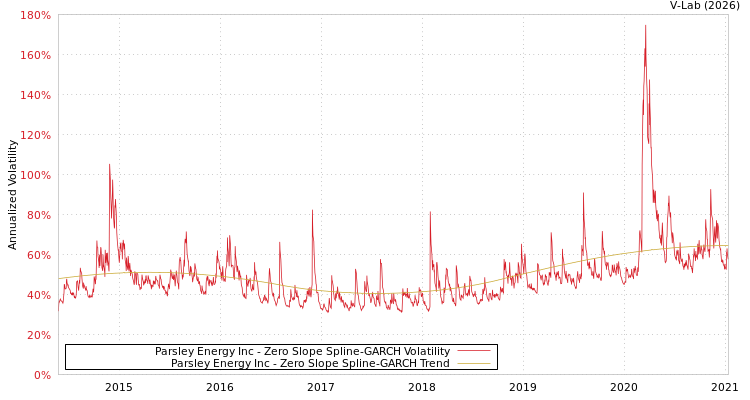 graph of Parsley Energy Inc S0GARCH