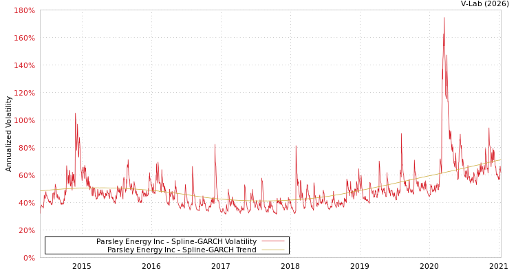 graph of Parsley Energy Inc SGARCH