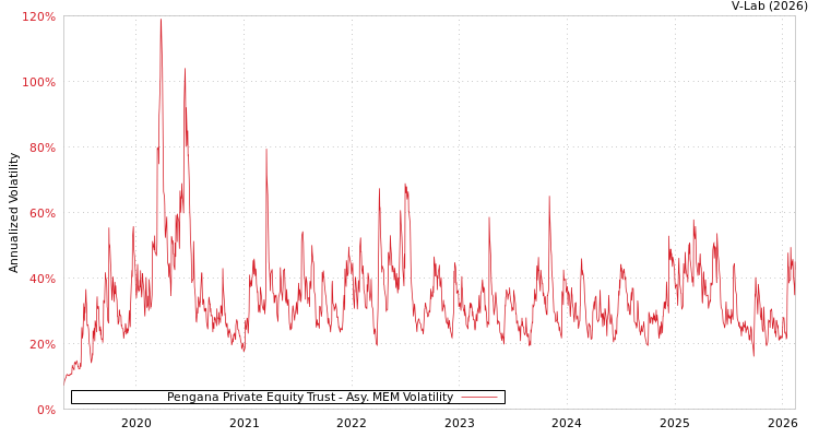 graph of Pengana Private Equity Trust AMEM