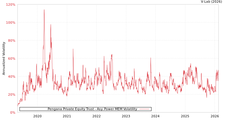 graph of Pengana Private Equity Trust APMEM