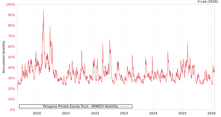 graph of Pengana Private Equity Trust APARCH
