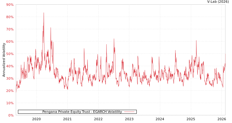 graph of Pengana Private Equity Trust EGARCH
