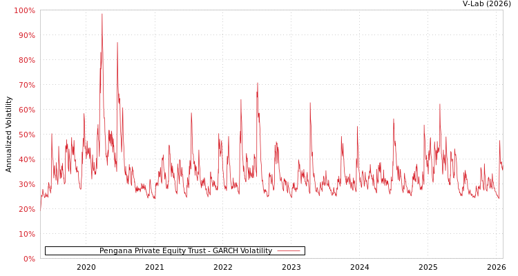 graph of Pengana Private Equity Trust GARCH