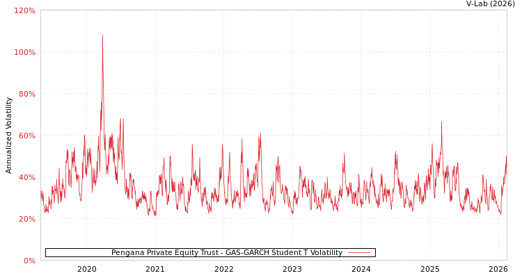 graph of Pengana Private Equity Trust GAS-GARCH-T