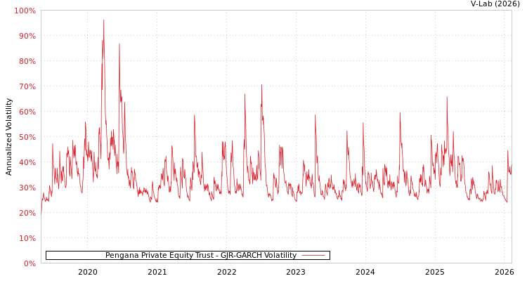 graph of Pengana Private Equity Trust GJR-GARCH