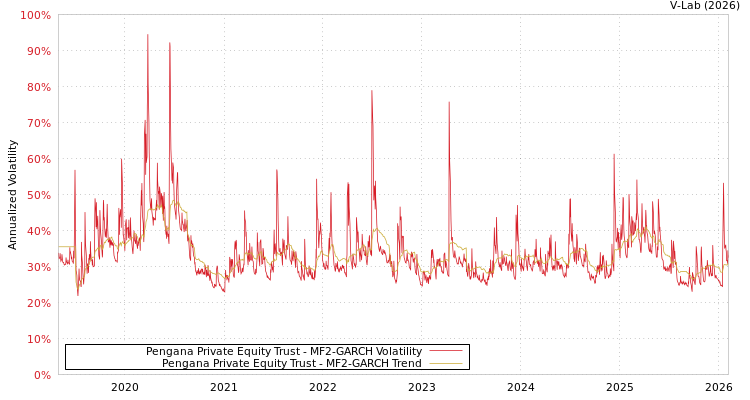 graph of Pengana Private Equity Trust MF2-GARCH