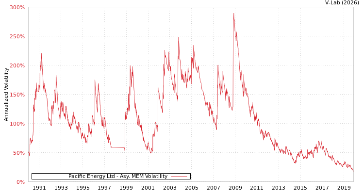 graph of Pacific Energy Ltd AMEM