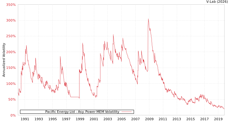 graph of Pacific Energy Ltd APMEM