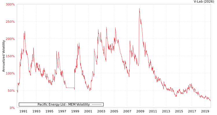 graph of Pacific Energy Ltd MEM