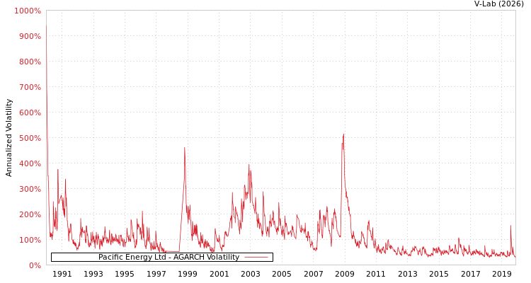 graph of Pacific Energy Ltd AGARCH