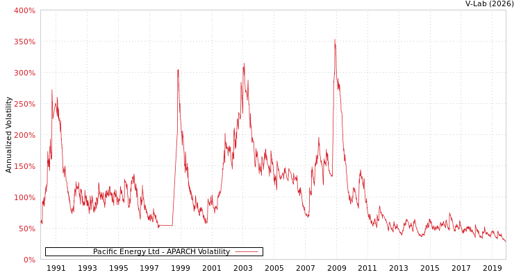 graph of Pacific Energy Ltd APARCH