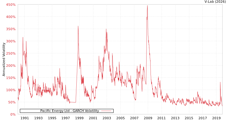 graph of Pacific Energy Ltd GARCH