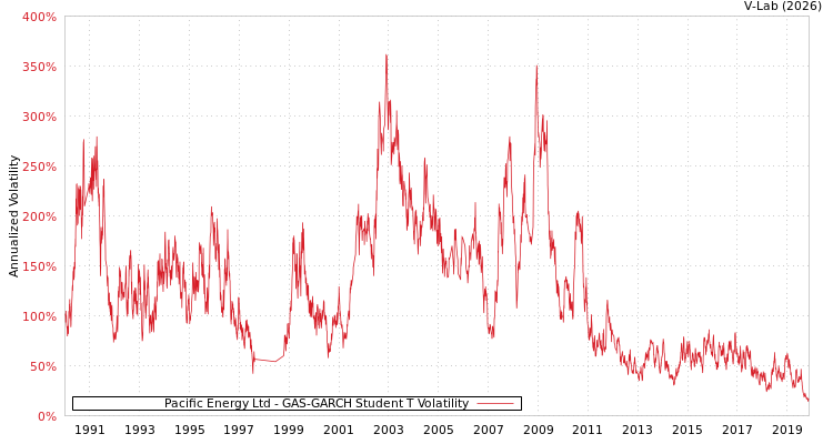 graph of Pacific Energy Ltd GAS-GARCH-T