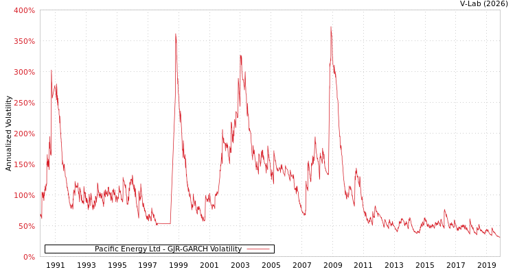 graph of Pacific Energy Ltd GJR-GARCH