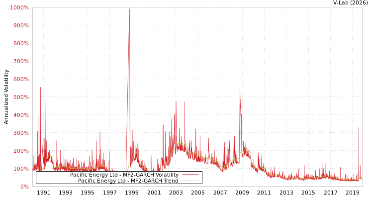 graph of Pacific Energy Ltd MF2-GARCH