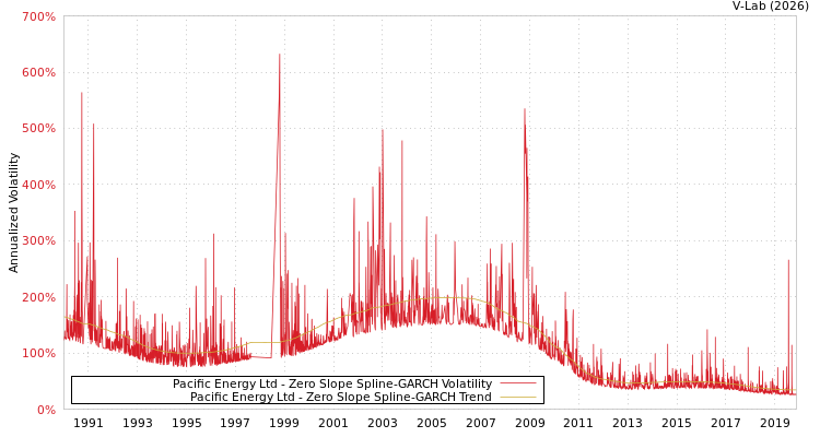 graph of Pacific Energy Ltd S0GARCH