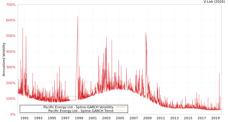 graph of Pacific Energy Ltd SGARCH