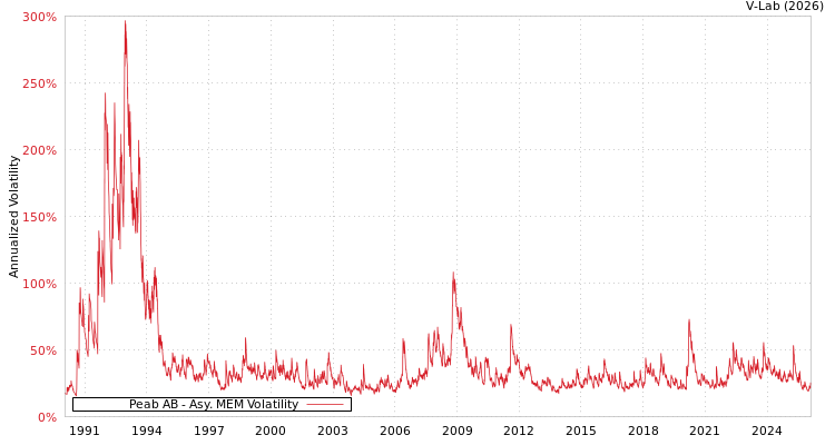 graph of Peab AB AMEM
